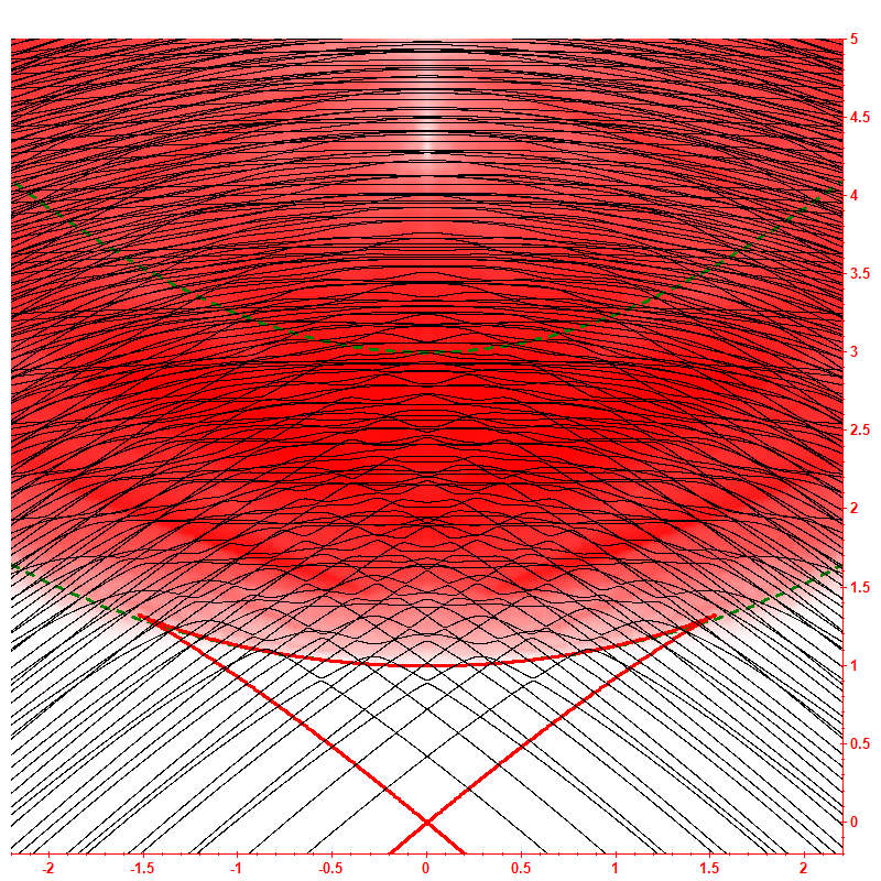 Level dynamics hbar=0.2